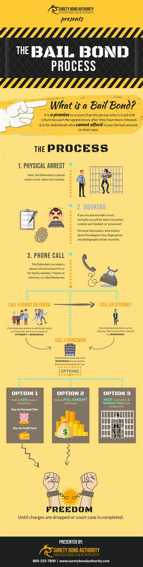 bail bonds how it works.